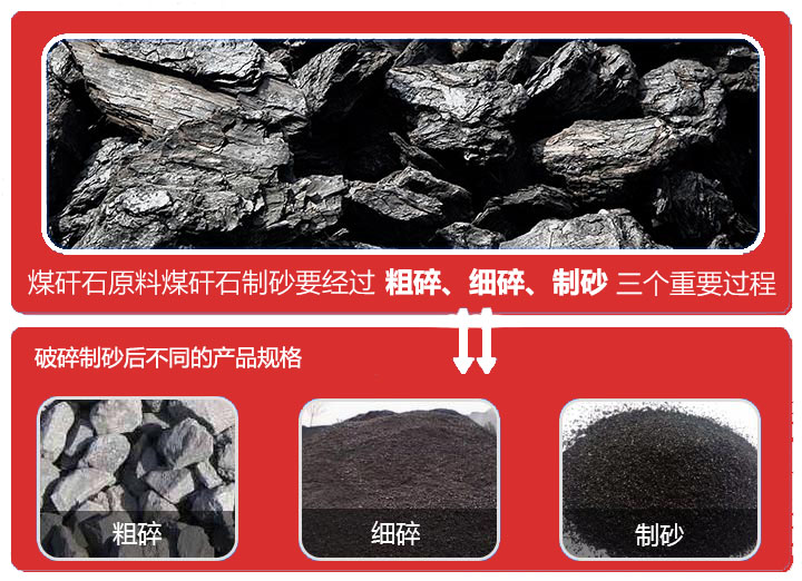 煤矸石破碎設(shè)備主要有顎式破碎機(jī)、圓錐破碎機(jī)、反擊式破碎機(jī)、制砂機(jī)等