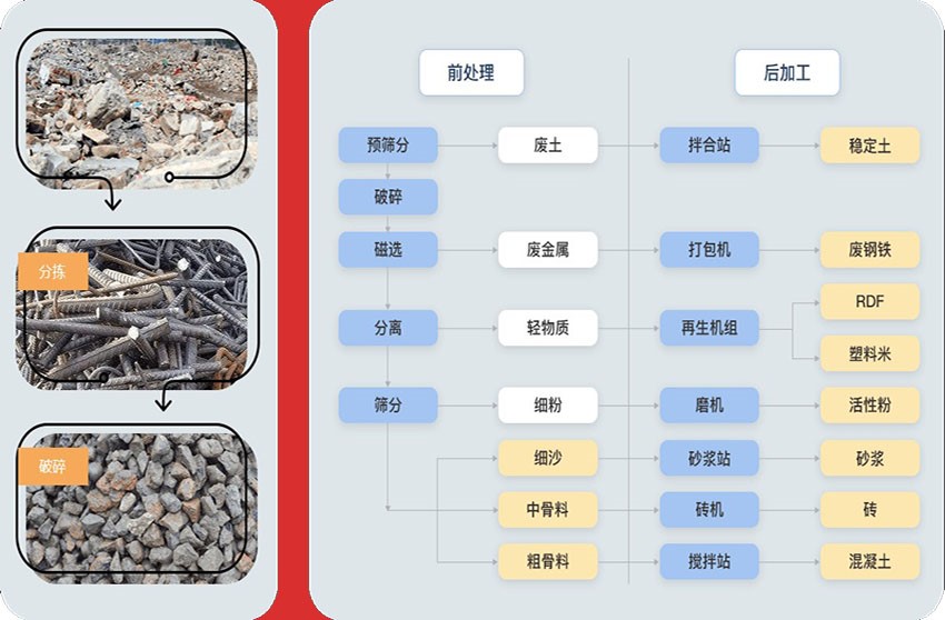 粗碎、中碎、制砂、篩分等流程