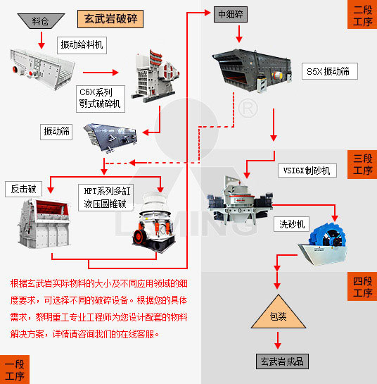 碎石生產(chǎn)線核心設備生產(chǎn)工藝